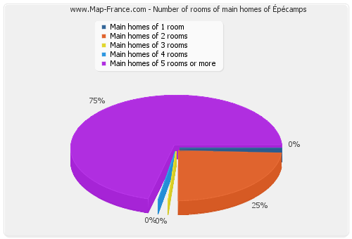 Number of rooms of main homes of Épécamps