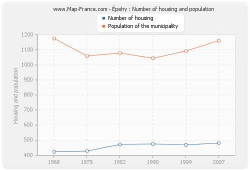 Épehy : Number of housing and population