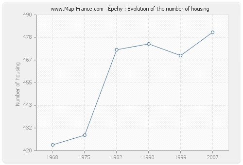 Épehy : Evolution of the number of housing