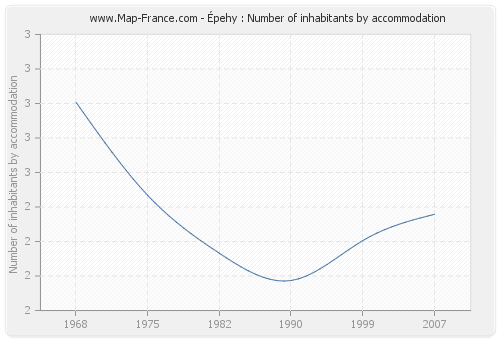Épehy : Number of inhabitants by accommodation