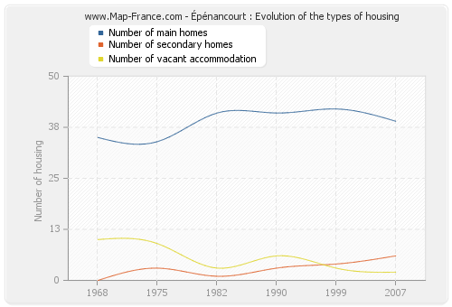 Épénancourt : Evolution of the types of housing