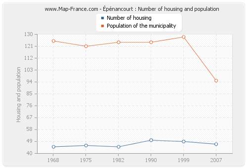 Épénancourt : Number of housing and population