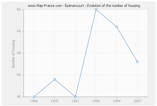 Épénancourt : Evolution of the number of housing