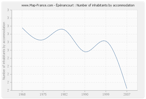 Épénancourt : Number of inhabitants by accommodation