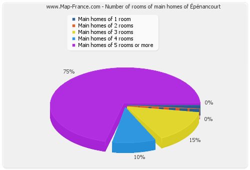 Number of rooms of main homes of Épénancourt