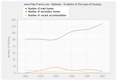 Éplessier : Evolution of the types of housing