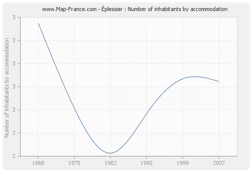 Éplessier : Number of inhabitants by accommodation