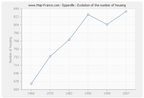 Eppeville : Evolution of the number of housing