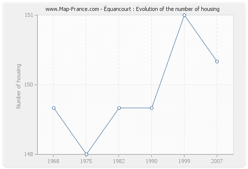 Équancourt : Evolution of the number of housing