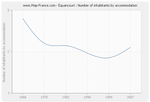 Équancourt : Number of inhabitants by accommodation