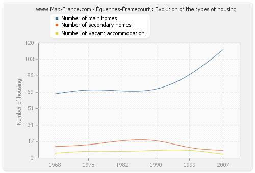 Équennes-Éramecourt : Evolution of the types of housing
