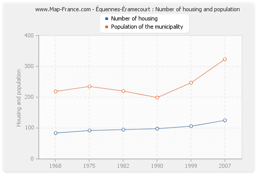 Équennes-Éramecourt : Number of housing and population