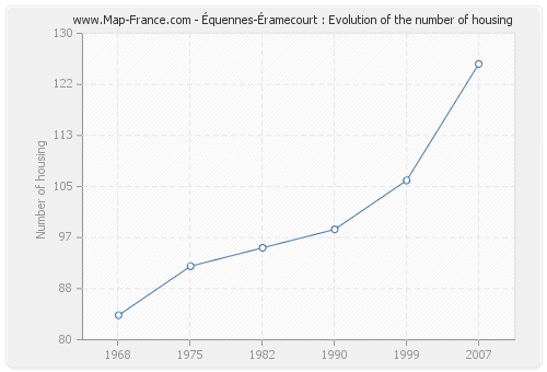 Équennes-Éramecourt : Evolution of the number of housing