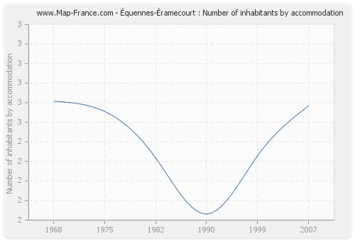 Équennes-Éramecourt : Number of inhabitants by accommodation