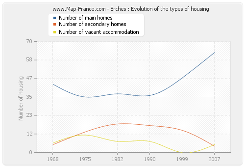Erches : Evolution of the types of housing