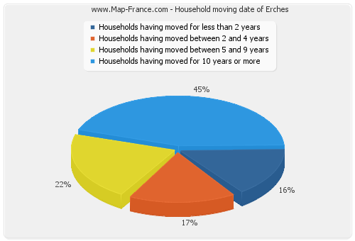 Household moving date of Erches