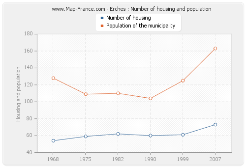 Erches : Number of housing and population