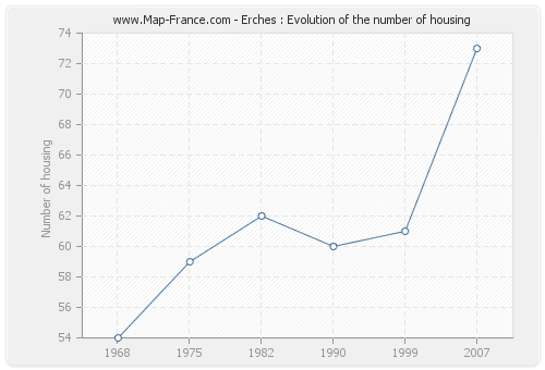 Erches : Evolution of the number of housing