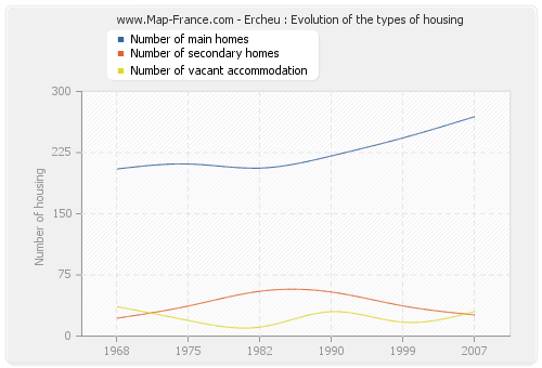 Ercheu : Evolution of the types of housing