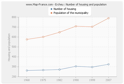 Ercheu : Number of housing and population