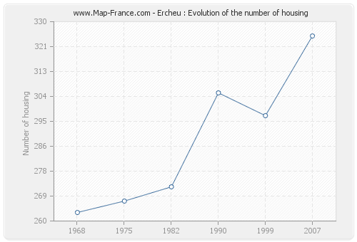 Ercheu : Evolution of the number of housing