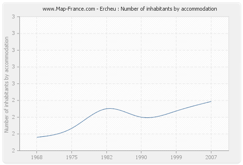 Ercheu : Number of inhabitants by accommodation