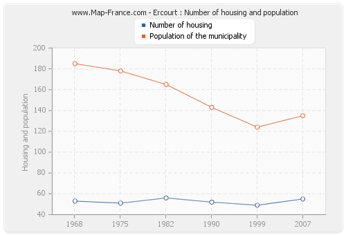 Ercourt : Number of housing and population