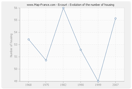 Ercourt : Evolution of the number of housing