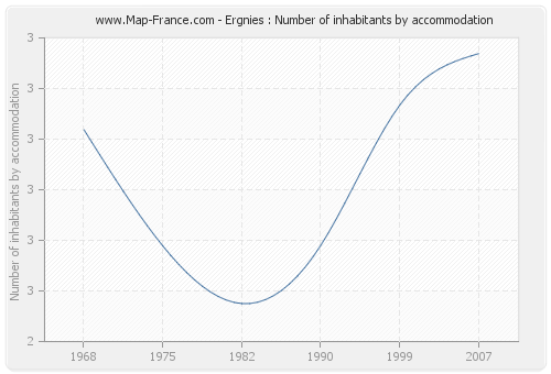 Ergnies : Number of inhabitants by accommodation