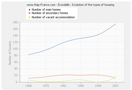 Érondelle : Evolution of the types of housing