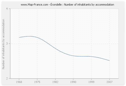 Érondelle : Number of inhabitants by accommodation