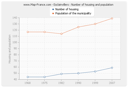 Esclainvillers : Number of housing and population