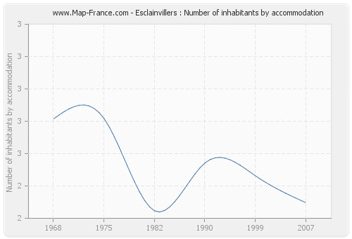 Esclainvillers : Number of inhabitants by accommodation