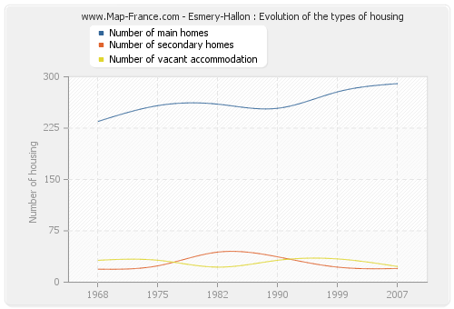 Esmery-Hallon : Evolution of the types of housing