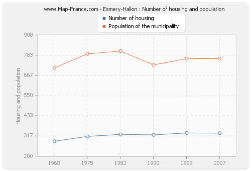 Esmery-Hallon : Number of housing and population