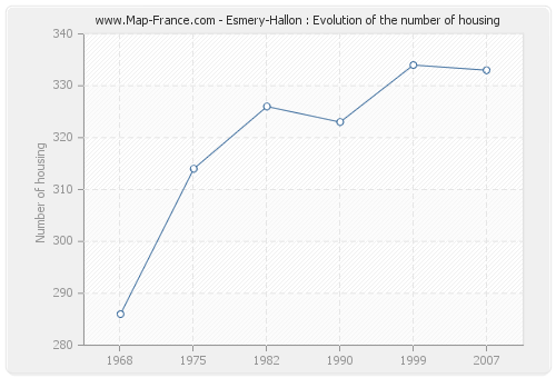 Esmery-Hallon : Evolution of the number of housing