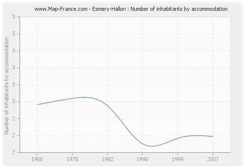 Esmery-Hallon : Number of inhabitants by accommodation