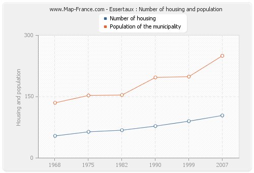 Essertaux : Number of housing and population
