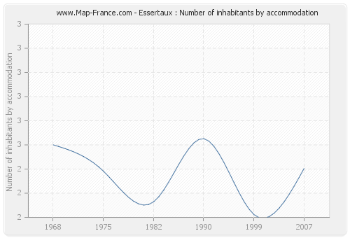 Essertaux : Number of inhabitants by accommodation