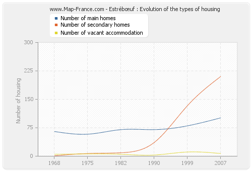 Estrébœuf : Evolution of the types of housing