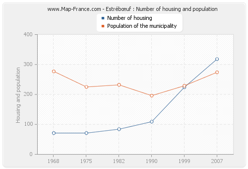 Estrébœuf : Number of housing and population