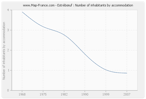 Estrébœuf : Number of inhabitants by accommodation