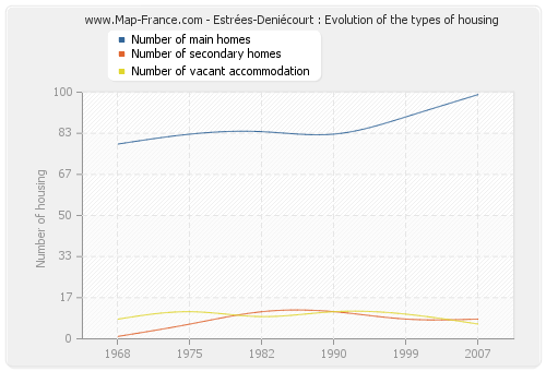 Estrées-Deniécourt : Evolution of the types of housing