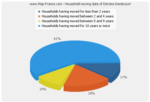 Household moving date of Estrées-Deniécourt