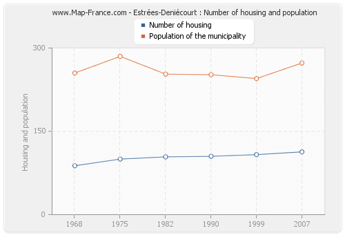 Estrées-Deniécourt : Number of housing and population