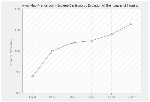 Estrées-Deniécourt : Evolution of the number of housing