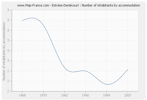 Estrées-Deniécourt : Number of inhabitants by accommodation