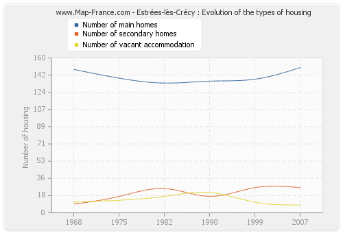 Estrées-lès-Crécy : Evolution of the types of housing