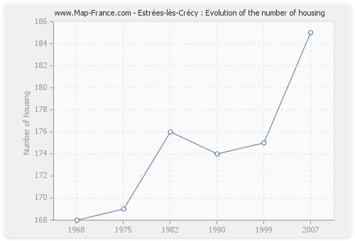 Estrées-lès-Crécy : Evolution of the number of housing