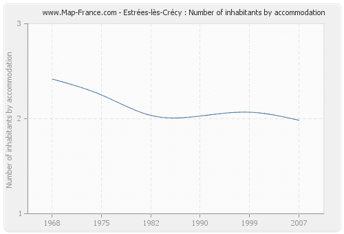 Estrées-lès-Crécy : Number of inhabitants by accommodation